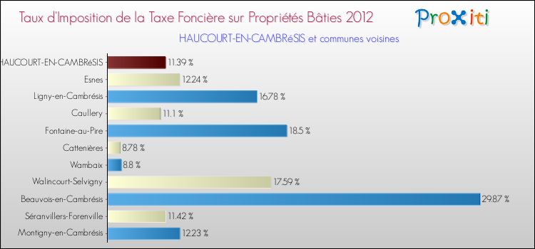 Taux d'imposition de la taxe foncière sur le bati 2012 pour HAUCOURT-EN-CAMBRéSIS et les communes proches Comparaison des taux d'imposition de la taxe foncière sur le bati 2012 pour HAUCOURT-EN-CAMBRéSIS et les communes voisines