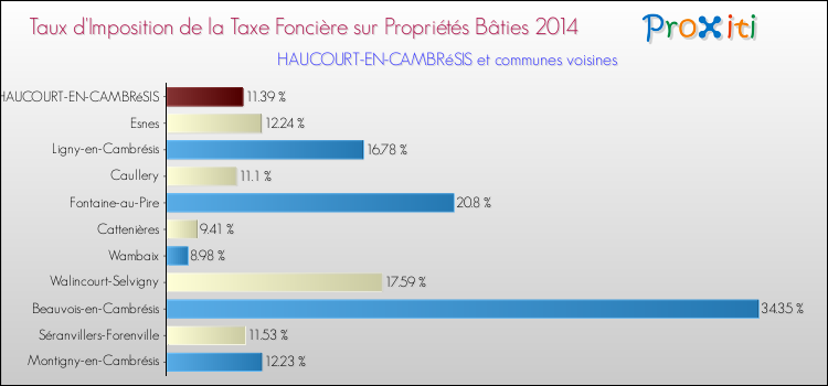 Taux d'imposition de la taxe foncière sur le bati 2014 pour HAUCOURT-EN-CAMBRéSIS et les communes proches Comparaison des taux d'imposition de la taxe foncière sur le bati 2014 pour HAUCOURT-EN-CAMBRéSIS et les communes voisines