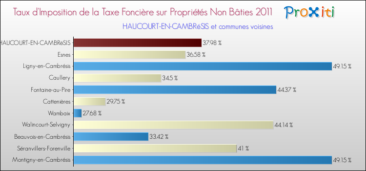 Taux d'imposition de la taxe foncière sur les immeubles et terrains non batis 2011 pour HAUCOURT-EN-CAMBRéSIS et les communes proches Comparaison des taux d'imposition de la taxe foncière sur les immeubles et terrains non batis 2011 pour HAUCOURT-EN-CAMBRéSIS et les communes voisines