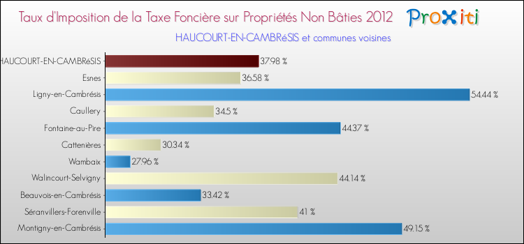 Taux d'imposition de la taxe foncière sur les immeubles et terrains non batis 2012 pour HAUCOURT-EN-CAMBRéSIS et les communes proches Comparaison des taux d'imposition de la taxe foncière sur les immeubles et terrains non batis 2012 pour HAUCOURT-EN-CAMBRéSIS et les communes voisines