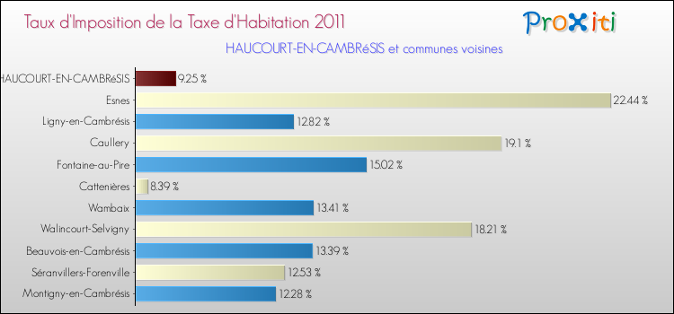 Taux d'imposition de la taxe d'habitation 2011 pour HAUCOURT-EN-CAMBRéSIS et les communes proches Comparaison des taux d'imposition de la taxe d'habitation 2011 pour HAUCOURT-EN-CAMBRéSIS et les communes voisines