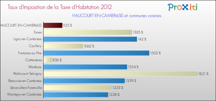 Taux d'imposition de la taxe d'habitation 2012 pour HAUCOURT-EN-CAMBRéSIS et les communes proches Comparaison des taux d'imposition de la taxe d'habitation 2012 pour HAUCOURT-EN-CAMBRéSIS et les communes voisines