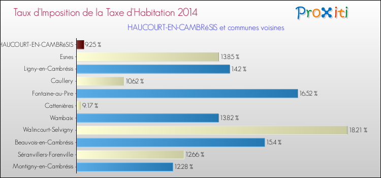 Taux d'imposition de la taxe d'habitation 2014 pour HAUCOURT-EN-CAMBRéSIS et les communes proches Comparaison des taux d'imposition de la taxe d'habitation 2014 pour HAUCOURT-EN-CAMBRéSIS et les communes voisines