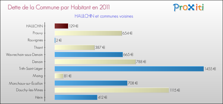 Dette par habitant de la commune en 2011 pour HAULCHIN et les communes proches Comparaison de la dette par habitant de la commune en 2011 pour HAULCHIN et les communes voisines