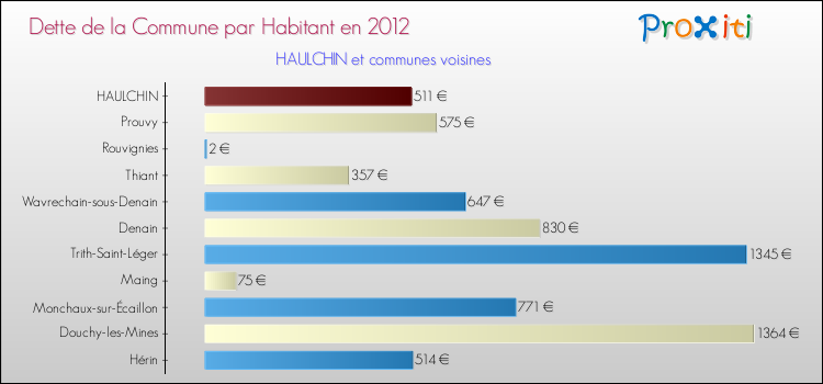 Dette par habitant de la commune en 2012 pour HAULCHIN et les communes proches Comparaison de la dette par habitant de la commune en 2012 pour HAULCHIN et les communes voisines