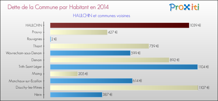 Dette par habitant de la commune en 2014 pour HAULCHIN et les communes proches Comparaison de la dette par habitant de la commune en 2014 pour HAULCHIN et les communes voisines