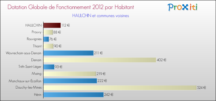 Montant des dotations globales de fonctionnement DGF par Habitant pour HAULCHIN et les communes proches Comparaison des des dotations globales de fonctionnement DGF par habitant pour HAULCHIN et les communes voisines