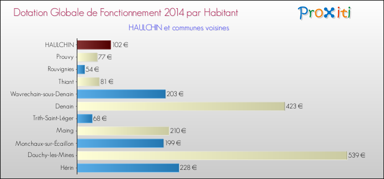 Montant des dotations globales de fonctionnement DGF par Habitant pour HAULCHIN et les communes proches en 2014. Comparaison des des dotations globales de fonctionnement DGF par habitant pour HAULCHIN et les communes voisines en 2014.