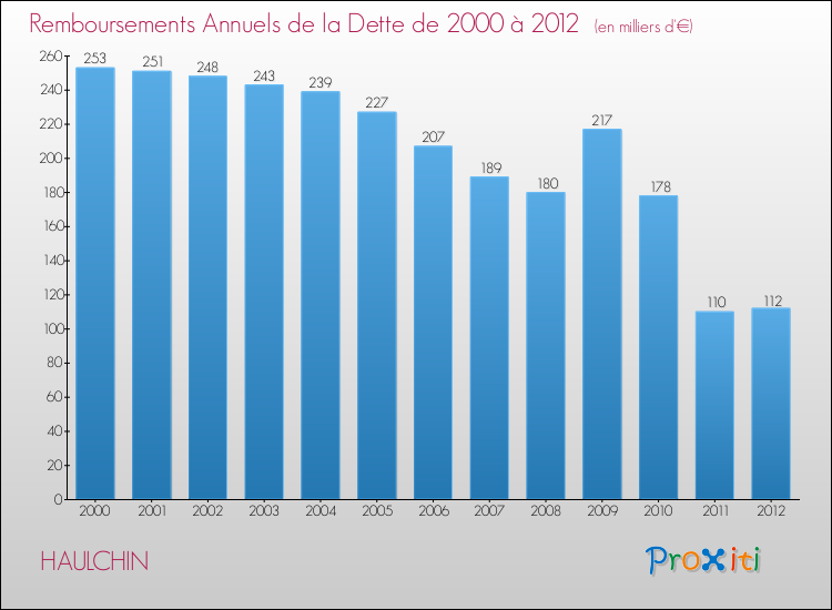 Evolution de l'annuité de la dette pour la commune de HAULCHIN de 2000 à 2012 Annuités de la dette pour HAULCHIN de 2000 à 2012