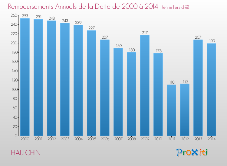 Evolution de l'annuité de la dette pour la commune de HAULCHIN de 2000 à 2014 Annuités de la dette pour HAULCHIN de 2000 à 2014