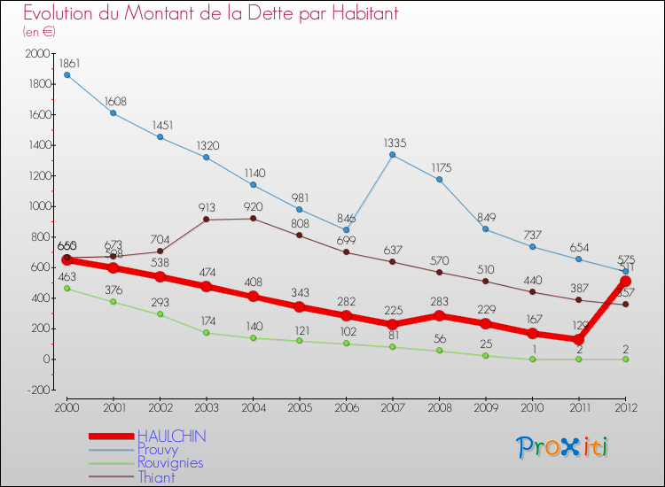 Evolution de la dette par habitant pour la commune de HAULCHIN et les communes proches de 2000 à 2012 Comparaison de la dette par habitant pour HAULCHIN et les communes voisines de 2000 à 2012