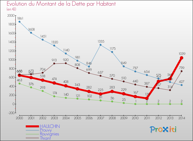 Evolution de la dette par habitant pour la commune de HAULCHIN et les communes proches de 2000 à 2014 Comparaison de la dette par habitant pour HAULCHIN et les communes voisines de 2000 à 2014