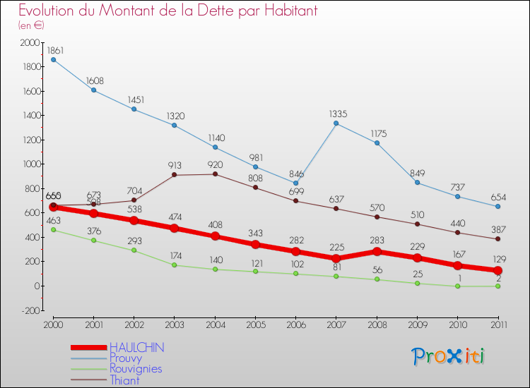 Evolution de la dette par habitant pour la commune de HAULCHIN et les communes proches Comparaison de la dette par habitant pour HAULCHIN et les communes voisines