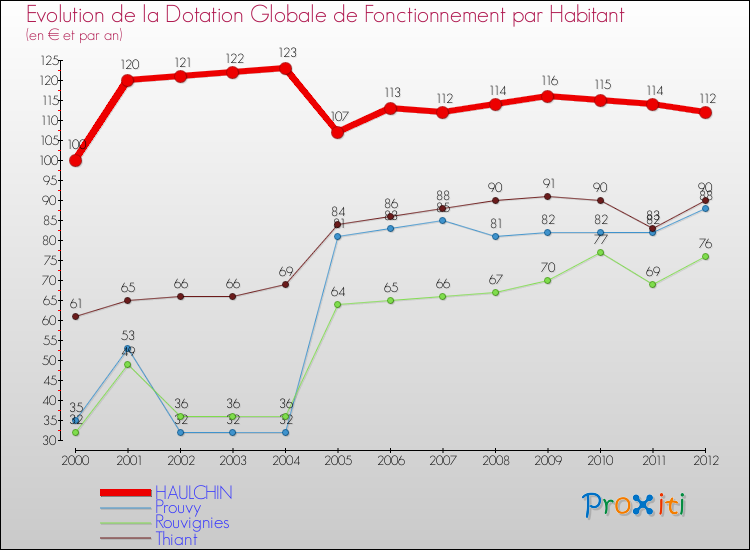 Evolution et montant de la dotation globale de fonctionnement par Habitant pour HAULCHIN et les communes proches Comparaison des dotations globales de fonctionnement par habitant pour HAULCHIN et les communes voisines