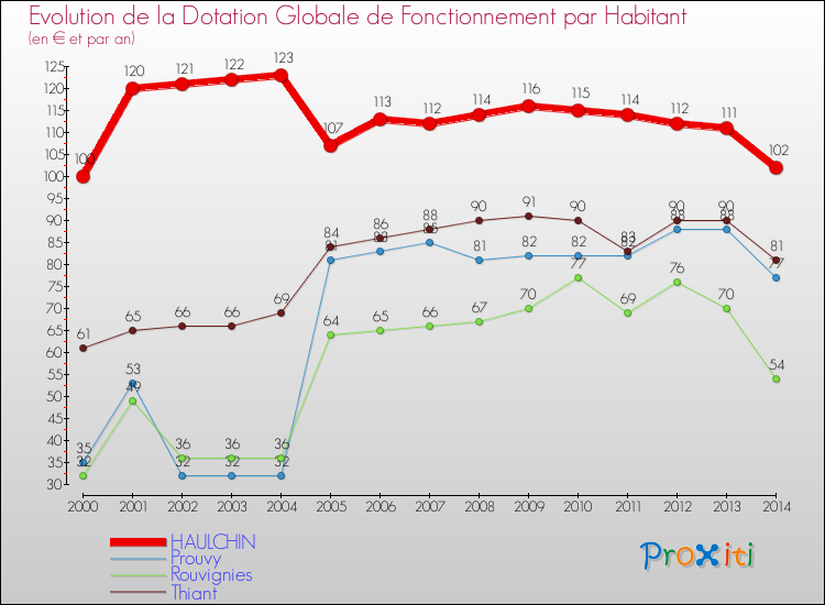 Evolution et montant de la dotation globale de fonctionnement par Habitant pour HAULCHIN et les communes proches de 2000 à 2014. Comparaison des dotations globales de fonctionnement par habitant pour HAULCHIN et les communes voisines de 2000 à 2014.