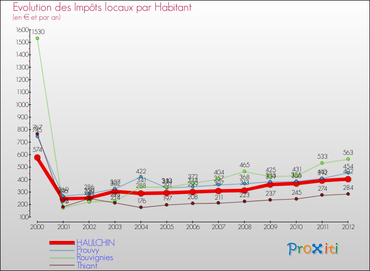 Evolution et montant des impôts locaux par Habitant pour HAULCHIN et les communes proches Comparaison des impôts locaux par habitant pour HAULCHIN et les communes voisines