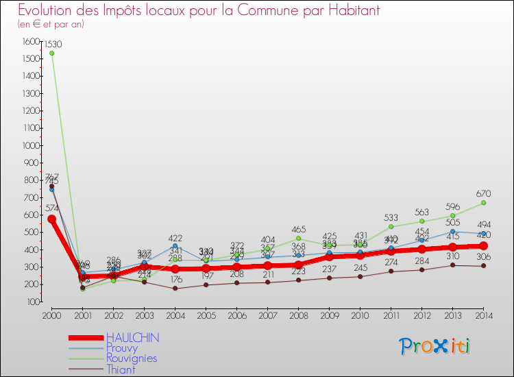 Evolution et montant des impôts locaux par Habitant pour HAULCHIN et les communes proches de 2000 à 2014 Comparaison des impôts locaux par habitant pour HAULCHIN et les communes voisines de 2000 à 2014