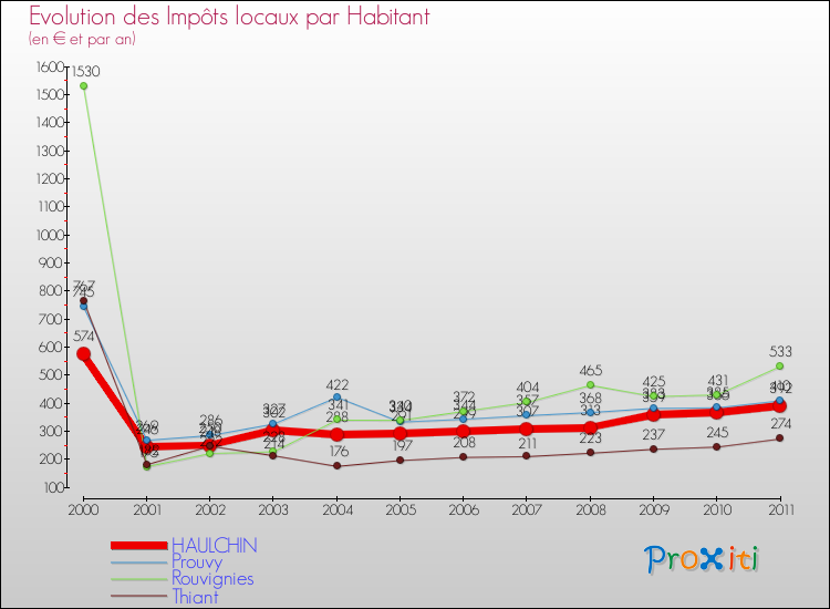 Evolution et montant des impôts locaux par Habitant pour HAULCHIN et les communes proches Comparaison des impôts locaux par habitant pour HAULCHIN et les communes voisines