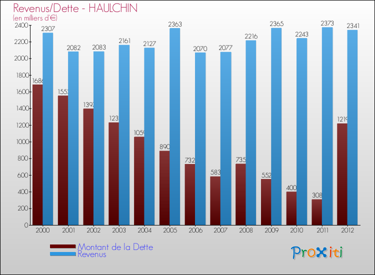 Evolution comparée de la dette et des revenus pour la commune de HAULCHIN de 2000 à 2012 Comparaison de la dette et des revenus pour HAULCHIN de 2000 à 2012