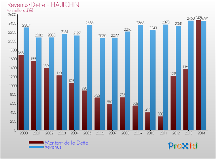 Evolution comparée de la dette et des revenus pour la commune de HAULCHIN de 2000 à 2014 Comparaison de la dette et des revenus pour HAULCHIN de 2000 à 2014