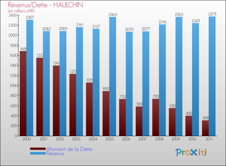 Evolution comparée de la dette et des revenus pour la commune de HAULCHIN de 2000 à 2011 Comparaison de la dette et des revenus pour HAULCHIN de 2000 à 2011