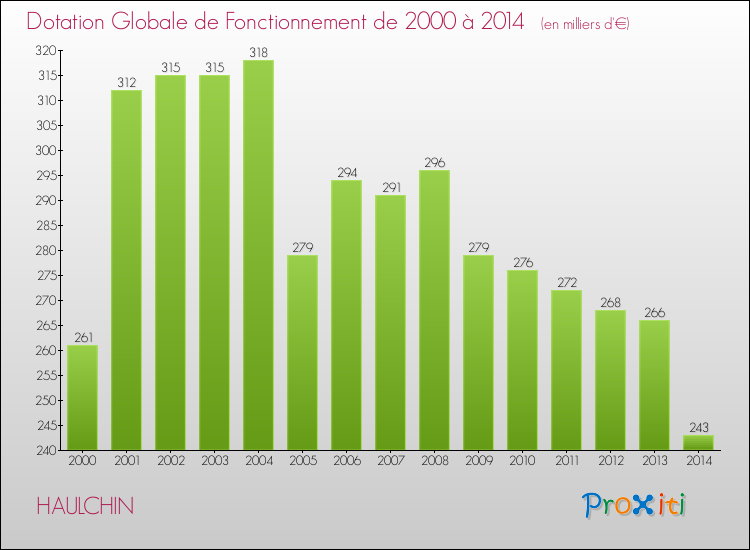 Evolution du montant de la Dotation Globale de Fonctionnement pour la commune de HAULCHIN de 2000 à 2014 Evolution du montant de la Dotation Globale de Fonctionnement pour HAULCHIN de 2000 à 2014