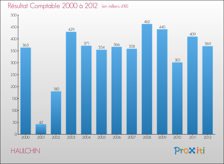 Evolution du résultat comptable pour la commune de HAULCHIN de 2000 à 2012 Evolution du résultat comptable pour HAULCHIN de 2000 à 2012