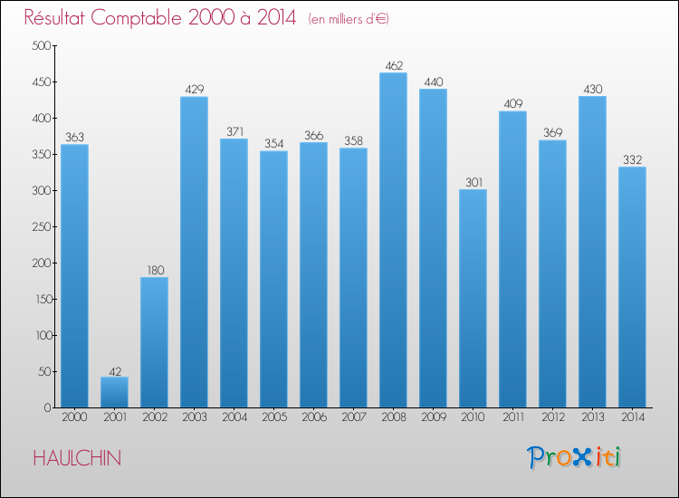 Evolution du résultat comptable pour la commune de HAULCHIN de 2000 à 2014 Evolution du résultat comptable pour HAULCHIN de 2000 à 2014