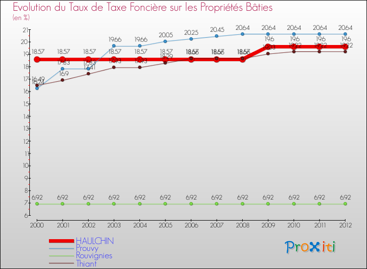 Evolution du taux de la taxe foncière sur le bati pour HAULCHIN et les communes proches de 2000 à 2012 Comparaison des taux de taxe foncière sur le bati pour HAULCHIN et les communes voisines de 2000 à 2012