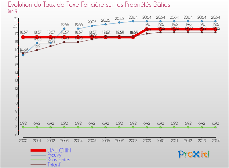 Evolution du taux de la taxe foncière sur le bati pour HAULCHIN et les communes proches de 2000 à 2014 Comparaison des taux de taxe foncière sur le bati pour HAULCHIN et les communes voisines de 2000 à 2014