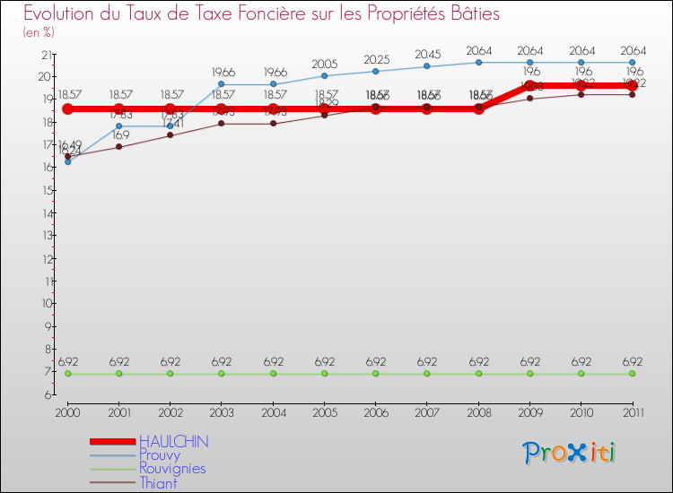 Evolution du taux de la taxe foncière sur le bati pour HAULCHIN et les communes proches Comparaison des taux de taxe foncière sur le bati pour HAULCHIN et les communes voisines