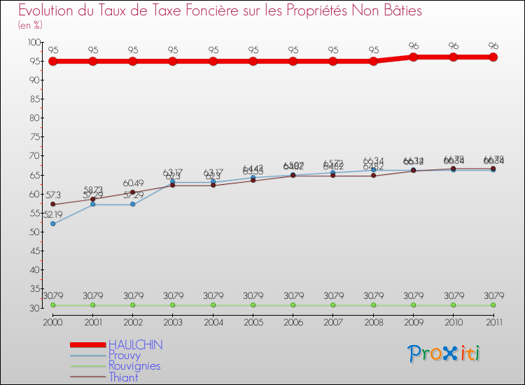 Evolution du taux de la taxe foncière sur les immeubles et terrains non batis pour HAULCHIN et les communes proches Comparaison des taux de la taxe foncière sur les immeubles et terrains non batis pour HAULCHIN et les communes voisines