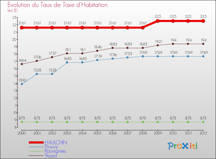 Evolution du taux de la taxe d'habitation pour HAULCHIN et les communes proches Comparaison des taux de la taxe d'habitation pour HAULCHIN et les communes voisines