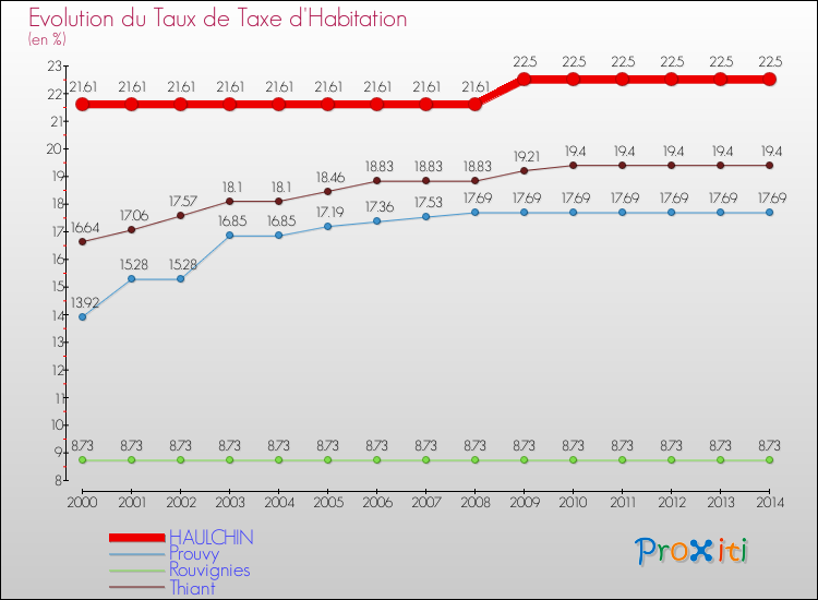 Evolution du taux de la taxe d'habitation pour HAULCHIN et les communes proches de 2000 à 2014 Comparaison des taux de la taxe d'habitation pour HAULCHIN et les communes voisines de 2000 à 2014