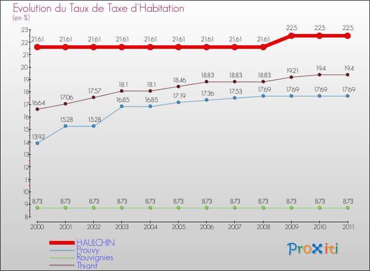 Evolution du taux de la taxe d'habitation pour HAULCHIN et les communes proches Comparaison des taux de la taxe d'habitation pour HAULCHIN et les communes voisines