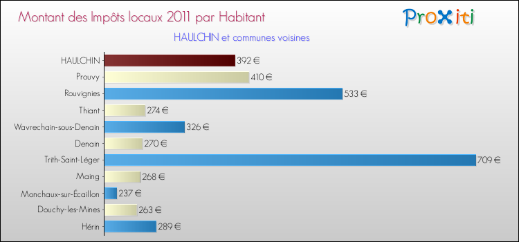 Montant des impôts locaux par Habitant pour HAULCHIN et les communes proches Comparaison des impôts locaux par habitant pour HAULCHIN et les communes voisines