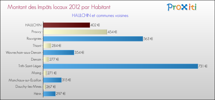 Montant des impôts locaux par Habitant pour HAULCHIN et les communes proches Comparaison des impôts locaux par habitant pour HAULCHIN et les communes voisines