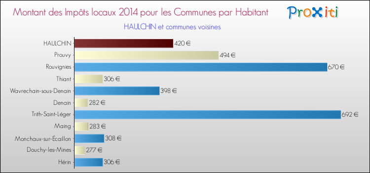 Montant des impôts locaux par Habitant pour HAULCHIN et les communes proches en 2014 Comparaison des impôts locaux par habitant pour HAULCHIN et les communes voisines en 2014