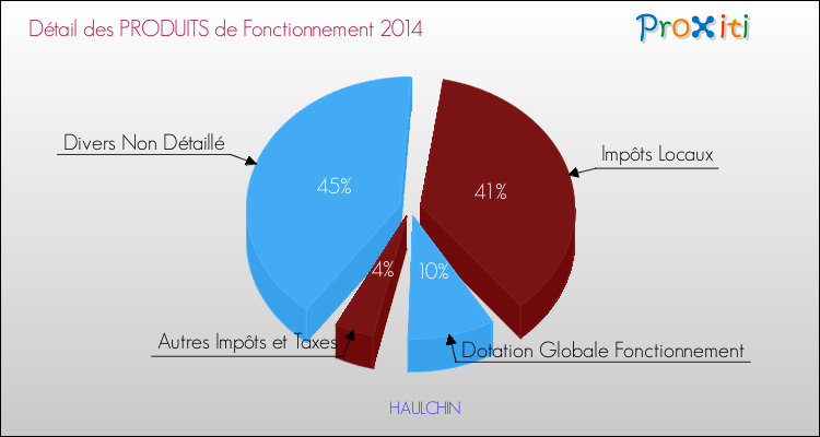 Décomposition du Budget de Fonctionnement 2014 de la commune de HAULCHIN Budget de Fonctionnement 2014 pour la commune de HAULCHIN