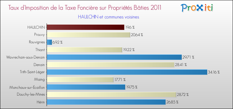 Taux d'imposition de la taxe foncière sur le bati 2011 pour HAULCHIN et les communes proches Comparaison des taux d'imposition de la taxe foncière sur le bati 2011 pour HAULCHIN et les communes voisines