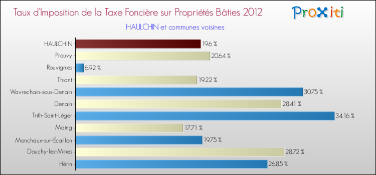 Taux d'imposition de la taxe foncière sur le bati 2012 pour HAULCHIN et les communes proches Comparaison des taux d'imposition de la taxe foncière sur le bati 2012 pour HAULCHIN et les communes voisines