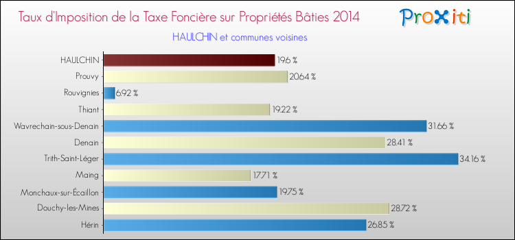 Taux d'imposition de la taxe foncière sur le bati 2014 pour HAULCHIN et les communes proches Comparaison des taux d'imposition de la taxe foncière sur le bati 2014 pour HAULCHIN et les communes voisines