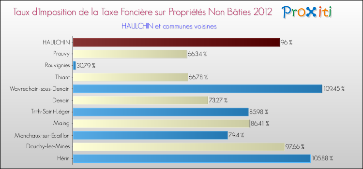 Taux d'imposition de la taxe foncière sur les immeubles et terrains non batis 2012 pour HAULCHIN et les communes proches Comparaison des taux d'imposition de la taxe foncière sur les immeubles et terrains non batis 2012 pour HAULCHIN et les communes voisines