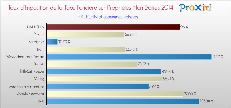 Taux d'imposition de la taxe foncière sur les immeubles et terrains non batis 2014 pour HAULCHIN et les communes proches Comparaison des taux d'imposition de la taxe foncière sur les immeubles et terrains non batis 2014 pour HAULCHIN et les communes voisines