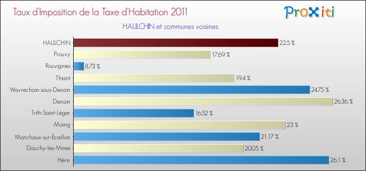 Taux d'imposition de la taxe d'habitation 2011 pour HAULCHIN et les communes proches Comparaison des taux d'imposition de la taxe d'habitation 2011 pour HAULCHIN et les communes voisines