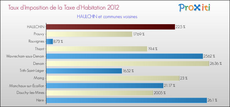 Taux d'imposition de la taxe d'habitation 2012 pour HAULCHIN et les communes proches Comparaison des taux d'imposition de la taxe d'habitation 2012 pour HAULCHIN et les communes voisines