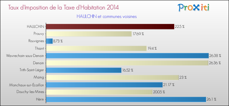Taux d'imposition de la taxe d'habitation 2014 pour HAULCHIN et les communes proches Comparaison des taux d'imposition de la taxe d'habitation 2014 pour HAULCHIN et les communes voisines