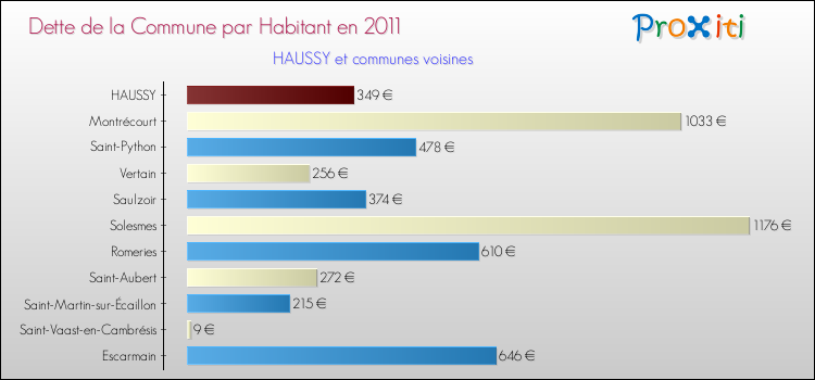Dette par habitant de la commune en 2011 pour HAUSSY et les communes proches Comparaison de la dette par habitant de la commune en 2011 pour HAUSSY et les communes voisines