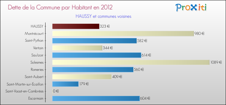 Dette par habitant de la commune en 2012 pour HAUSSY et les communes proches Comparaison de la dette par habitant de la commune en 2012 pour HAUSSY et les communes voisines