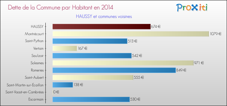 Dette par habitant de la commune en 2014 pour HAUSSY et les communes proches Comparaison de la dette par habitant de la commune en 2014 pour HAUSSY et les communes voisines